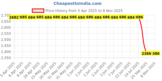 moglix.com Oscar White Aut-Sn-4090 Towel 1 Pcs\\Set Skoda Rapid Car Seat Cover oscar Price History Graph from 5 Apr 2025 to 7 Nov 2025