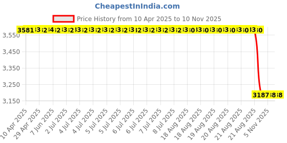 moglix.com Oscar White Aut-Sn-4107 Towel 1 Pcs\\Set Tata Safari Car Seat Cover oscar Price History Graph from 10 Apr 2025 to 9 Nov 2025
