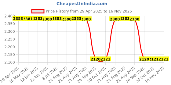 moglix.com Oscar White Aut-Sn-4130 Towel 1 Pcs\\Set Ford Figo Car Seat Cover oscar Price History Graph from 29 Apr 2025 to 16 Nov 2025