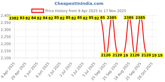 moglix.com Oscar White Aut-Sn-4132 Towel 1 Pcs\\Set Ford Fusion Car Seat Cover oscar Price History Graph from 9 Apr 2025 to 17 Nov 2025