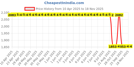 moglix.com Oscar White Aut-Sn-4432 Towel 1 Pcs\\Set Toyota Etios Car Seat Cover oscar Price History Graph from 10 Apr 2025 to 17 Nov 2025