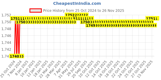 moglix.com Oshop Trades Assorted Blue Colour Spin Mop with Wringler and Wheels oshop trades Price History Graph from 25 Oct 2024 to 25 Nov 2025