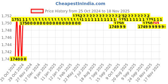 moglix.com Oshop Trades Assorted Yellow Colour Spin Mop with Wringler and Wheels oshop trades Price History Graph from 25 Oct 2024 to 17 Nov 2025
