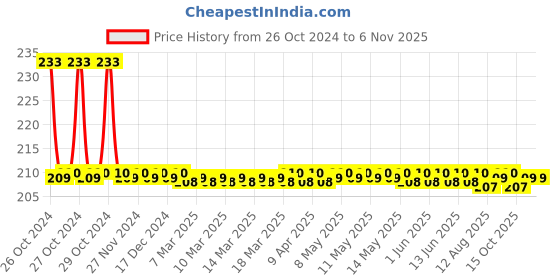 moglix.com Osmo 1101 5ml Extra Clear Thin Satin Finish Wood Wax osmo Price History Graph from 26 Oct 2024 to 5 Nov 2025