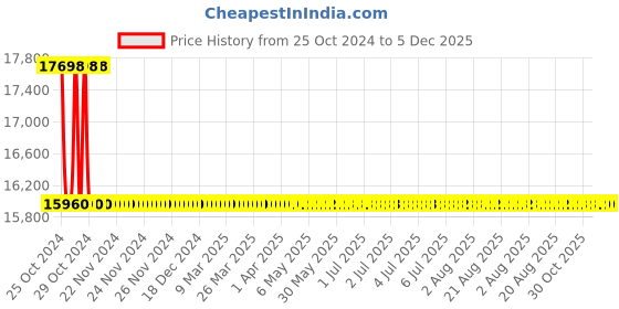 moglix.com Osmo 2.5L Gloss Wood Spray Wax, 3085-Clear osmo Price History Graph from 25 Oct 2024 to 5 Dec 2025