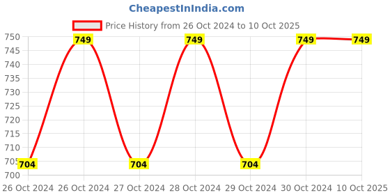 moglix.com Ospir 9W B-22 Cool White Rechargeable inverter LED Bulb (Pack of 2) ospir Price History Graph from 26 Oct 2024 to 9 Oct 2025