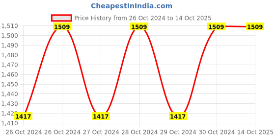 moglix.com Ospir 9W B-22 Cool White Rechargeable inverter LED Bulb (Pack of 4) ospir Price History Graph from 26 Oct 2024 to 14 Oct 2025