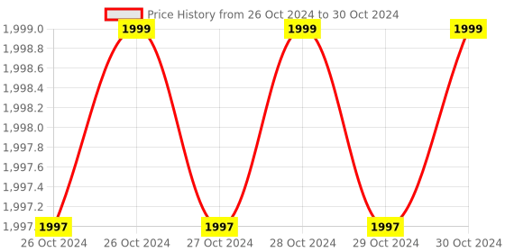 moglix.com Ospir 9W B-22 Cool White Rechargeable inverter LED Bulb (Pack of 6) ospir Price History Graph from 26 Oct 2024 to 30 Oct 2024