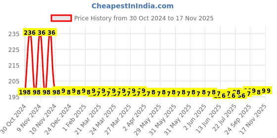 moglix.com Osram 12V 35W 3.5x3.5x9.5 Car Lighting Head Light Bulb osram Price History Graph from 30 Oct 2024 to 16 Nov 2025