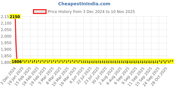 moglix.com Osram 12V 55W 9.2x4.7x11.5cm Car Lighting Head Light Bulb osram Price History Graph from 3 Dec 2024 to 10 Nov 2025