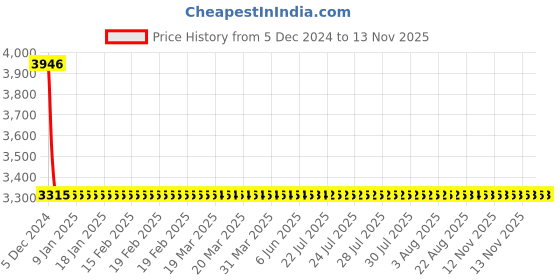 moglix.com Osram 12V 55W Halogen 9.2x4.7x11.5cm Car Lighting Head Light Bulb osram Price History Graph from 5 Dec 2024 to 11 Nov 2025