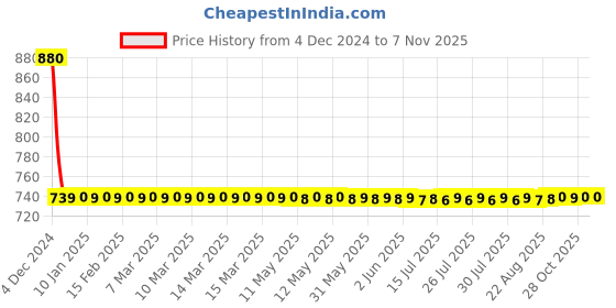 moglix.com Osram 12V 5W LED White 3.3x3.3x8.7cm Car Lighting Parking Bulb osram Price History Graph from 4 Dec 2024 to 7 Nov 2025