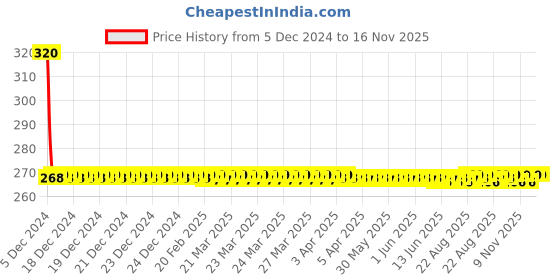 moglix.com Osram 12V Halogen White 13.4x9.4x4.8cm Car Lighting Head Light Bulb osram Price History Graph from 5 Dec 2024 to 16 Nov 2025