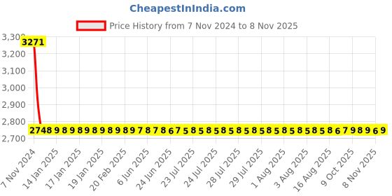 moglix.com Osram 12V Xenon 3.3x3.3x8.7cm Car Lighting HID Kit osram Price History Graph from 7 Nov 2024 to 7 Nov 2025