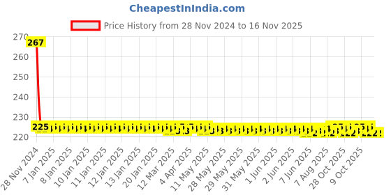 moglix.com Osram 12V Xenon White 20x13x6cm Car Lighting Head Light Bulb osram Price History Graph from 28 Nov 2024 to 15 Nov 2025