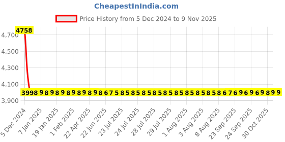 moglix.com Osram 1.6V 12.5x25.4x10.5 Centimeters Car Lighting Emergency Torch For Car osram Price History Graph from 5 Dec 2024 to 8 Nov 2025