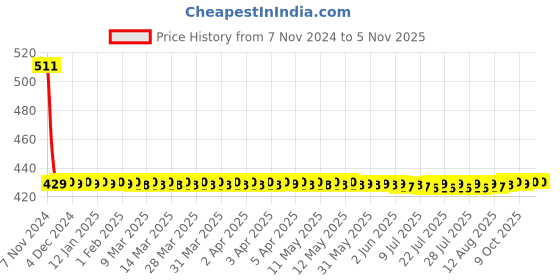 moglix.com Osram 2 Pcs 100/90w 5x2.5x6cm Car Lighting Head Light Bulb Set osram Price History Graph from 7 Nov 2024 to 4 Nov 2025