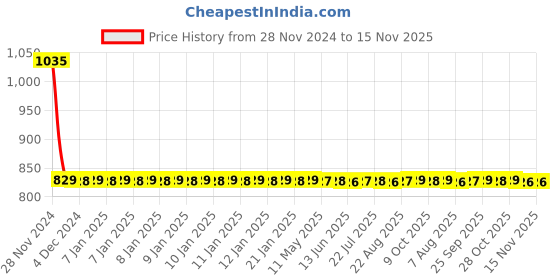 moglix.com Osram 2 Pcs 12V 27W Halogen 5x2.5x5.8cm Car Lighting Car Fog Light Set osram Price History Graph from 28 Nov 2024 to 15 Nov 2025