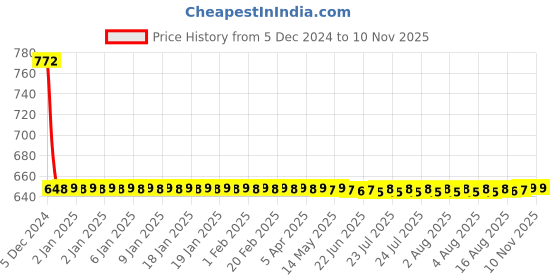moglix.com Osram 2 Pcs 12V 55W Halogen 9.2x4.7x11.5cm Car Lighting Head Light Bulb Set osram Price History Graph from 5 Dec 2024 to 9 Nov 2025