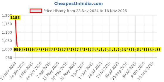 moglix.com Osram 2 Pcs 55W Halogen Blue 9.2x4.7x11.5cm Car Lighting Head Light Bulb Set osram Price History Graph from 28 Nov 2024 to 16 Nov 2025