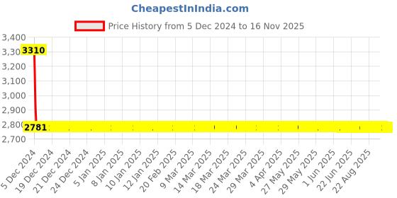 moglix.com Osram 2 Pcs 55W Halogen White 20x13x6cm Car Lighting Head Light Bulb Set osram Price History Graph from 5 Dec 2024 to 15 Nov 2025