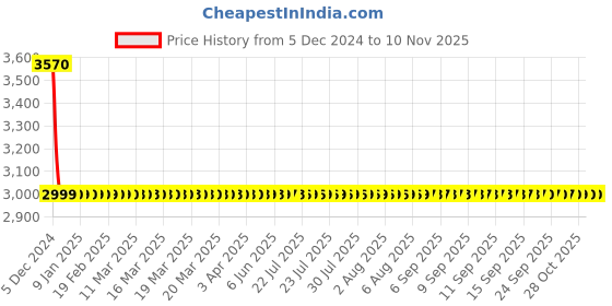 moglix.com Osram 2 Pcs 60W 25x24x10.6cm Car Lighting Head Light Bulb Set osram Price History Graph from 5 Dec 2024 to 10 Nov 2025