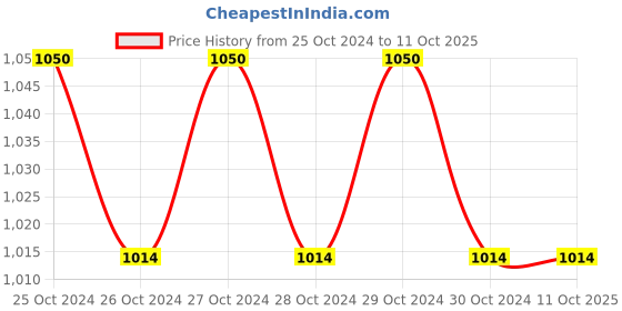 moglix.com Osram 65W Spiral Warm White E27 CFL Bulb osram Price History Graph from 25 Oct 2024 to 10 Oct 2025
