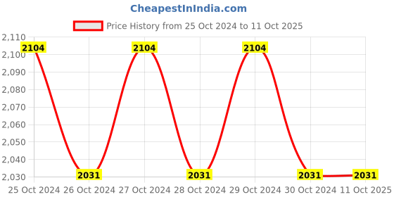 moglix.com Osram DSTAR 11W 3 U Warm White B22D CFL Bulb osram Price History Graph from 25 Oct 2024 to 10 Oct 2025