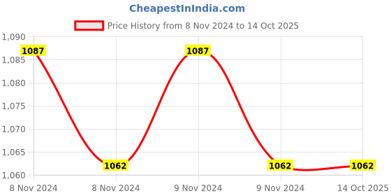 moglix.com Osram DSTAR 5W Yellow/Warm White Mini Stick 3U B-22D Pin Base CFL (Pack of 10) osram Price History Graph from 8 Nov 2024 to 13 Oct 2025