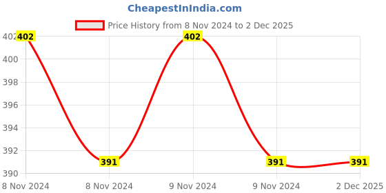 moglix.com Osram DTWIST 13W Yellow/Warm White Spiral B-22 CFL (Pack of 2) osram Price History Graph from 8 Nov 2024 to 2 Dec 2025