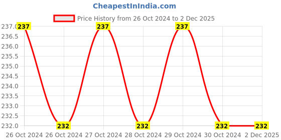 moglix.com Osram DTWIST 23W Warm White Spiral E-27 CFL osram Price History Graph from 26 Oct 2024 to 1 Dec 2025