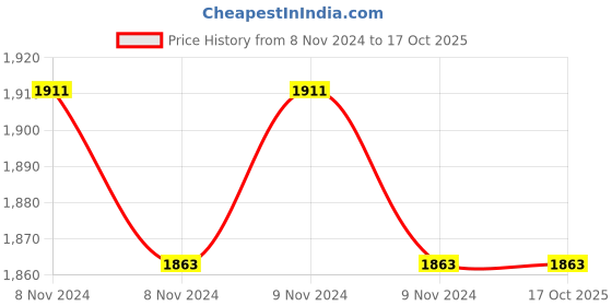 moglix.com Osram DTWIST 23W White Spiral E-27 CFL (Pack of 8) osram Price History Graph from 8 Nov 2024 to 16 Oct 2025