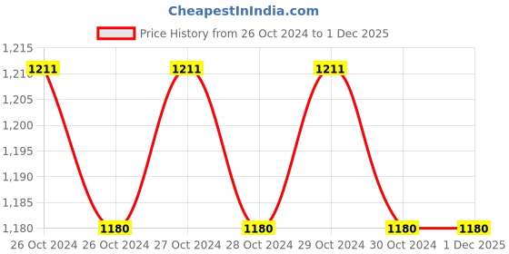 moglix.com Osram DULSTAR 14W White Stick 2U B-22 CFL (Pack of 9) osram Price History Graph from 26 Oct 2024 to 1 Dec 2025