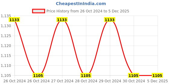 moglix.com Osram DULSTAR 15W White Stick 2U E-27 CFL (Pack of 10) osram Price History Graph from 26 Oct 2024 to 5 Dec 2025