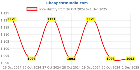 moglix.com Osram DULSTAR 18W Yellow/Warm White Stick 3U B-22 CFL (Pack of 7) osram Price History Graph from 26 Oct 2024 to 30 Nov 2025