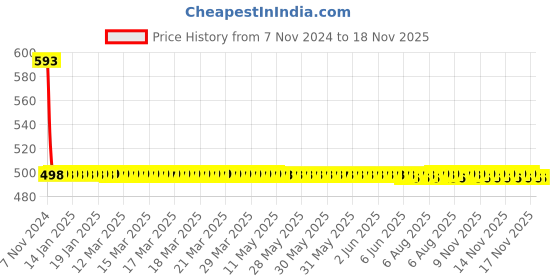 moglix.com Osram H4 12V 60/55W P43T Classic Car Lighting Head Light Bulb osram Price History Graph from 7 Nov 2024 to 17 Nov 2025