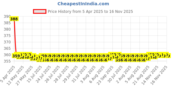 moglix.com Osram H4 All Season 12V Car Headlight Bulb, 62204ALL osram Price History Graph from 5 Apr 2025 to 16 Nov 2025