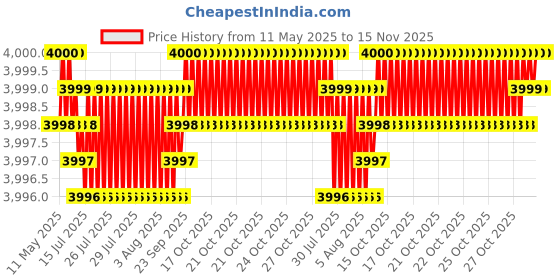 moglix.com Osram H4 Laser Night 64193NBL HCB Breaker Duo Box osram Price History Graph from 11 May 2025 to 15 Nov 2025