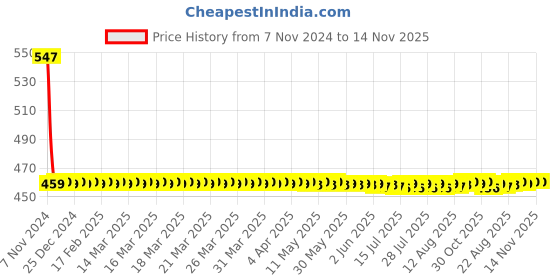 moglix.com Osram LED White Led Car Lighting Parking Bulb (Pack of 2) osram Price History Graph from 7 Nov 2024 to 14 Nov 2025