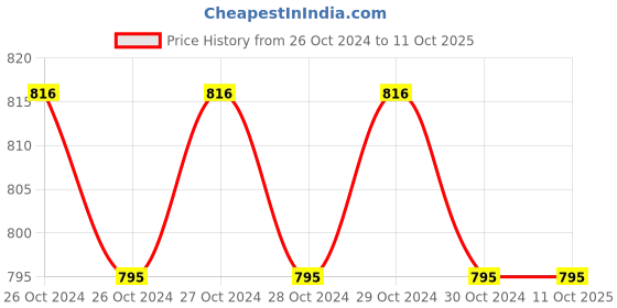moglix.com Osram MINITW 12W White Mini Spiral E-27 CFL (Pack of 4) osram Price History Graph from 26 Oct 2024 to 11 Oct 2025