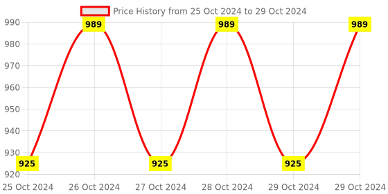 moglix.com OSRMedPlus Portable Handheld Mesh Nebulizer, WMN-01 osrmedplus Price History Graph from 25 Oct 2024 to 29 Oct 2024