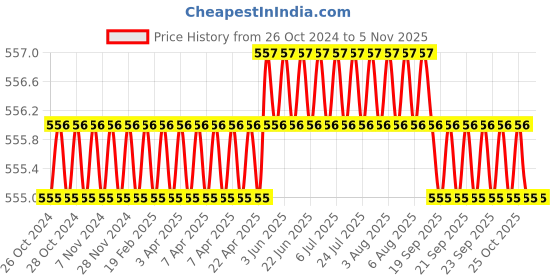 moglix.com Ossden 200 Sheets 100 Pull 2 Ply Facial Tissue Box (Pack of 10) ossden Price History Graph from 26 Oct 2024 to 4 Nov 2025