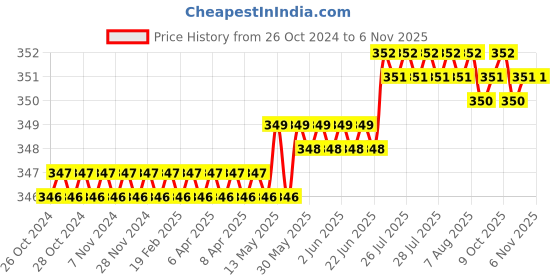 moglix.com Ossden 200 Sheets 100 Pull 2 Ply Facial Tissue Box (Pack of 4) ossden Price History Graph from 26 Oct 2024 to 5 Nov 2025