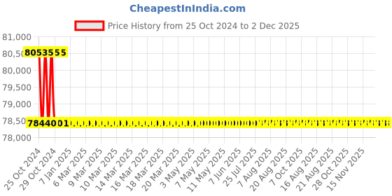 moglix.com Ostrich Mobility Verve LX Power Wheelchair, 99x59x930 cm ostrich Price History Graph from 25 Oct 2024 to 2 Dec 2025