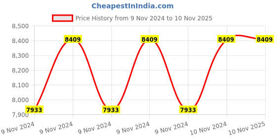 moglix.com Oswal 0.5HP Three Phase Horizontal Submersible Openwell Pump, OWSD-01-1PH oswal Price History Graph from 9 Nov 2024 to 10 Nov 2025