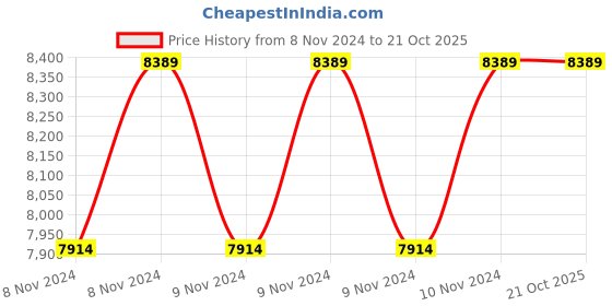 moglix.com Oswal 0.5HP Three Phase Horizontal Submersible Openwell Pump, OWSD-01-3PH oswal Price History Graph from 8 Nov 2024 to 20 Oct 2025