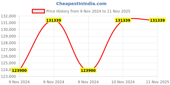 moglix.com Oswal 10HP 100m AC Three Phase Solar Submersible Pump, OSSL-9000-100-8.5 oswal Price History Graph from 9 Nov 2024 to 11 Nov 2025