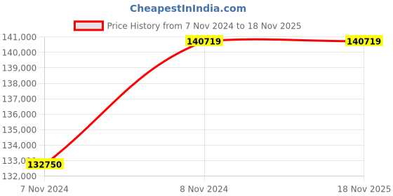 moglix.com Oswal 10HP 100m DC Three Phase Solar Submersible Pump, OSSL-9000-100-DC oswal Price History Graph from 7 Nov 2024 to 18 Nov 2025