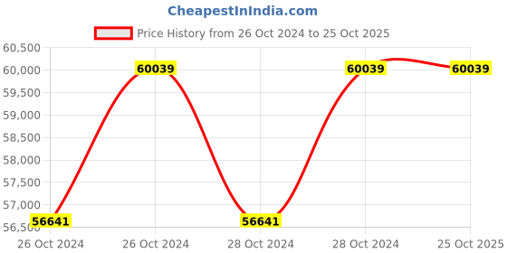moglix.com Oswal 10HP 4 Stage Three Phase Janta Mixed Flow Agriculture Water Filled Submersible Pump, OJSF-28C oswal Price History Graph from 26 Oct 2024 to 25 Oct 2025