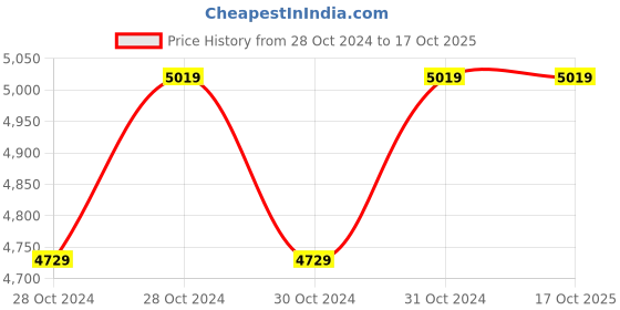 moglix.com Oswal 1.1HP 2880rpm Regenerative Self Priming Monoblock Pump, OMP-3A MAXI FLOW-(AL) oswal Price History Graph from 28 Oct 2024 to 16 Oct 2025